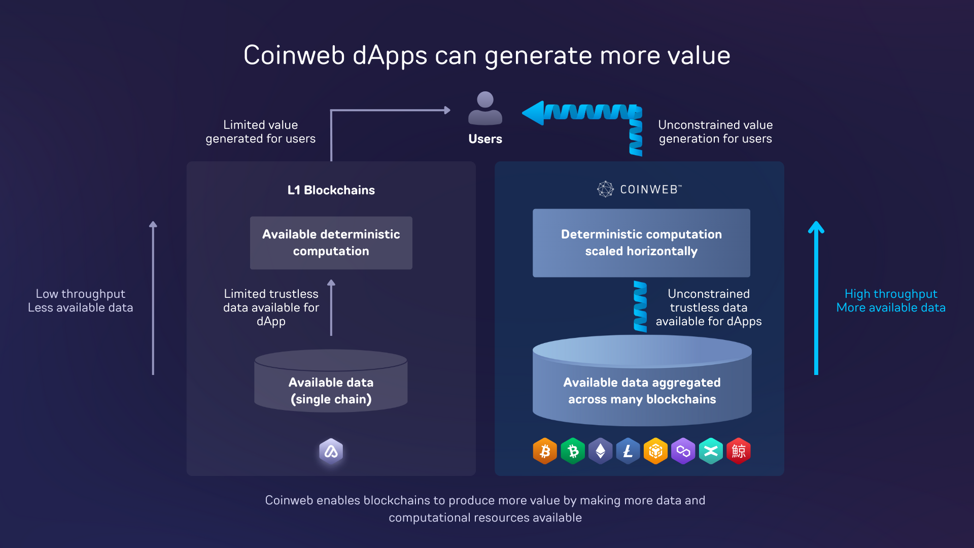 Unconstrained dApp Value flows